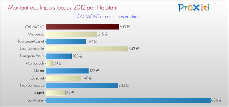 Montant des impôts locaux par Habitant pour CAUMONT et les communes proches Comparaison des impôts locaux par habitant pour CAUMONT et les communes voisines