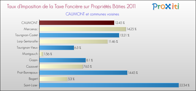 Taux d'imposition de la taxe foncière sur le bati 2011 pour CAUMONT et les communes proches Comparaison des taux d'imposition de la taxe foncière sur le bati 2011 pour CAUMONT et les communes voisines