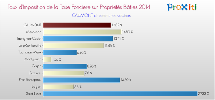Taux d'imposition de la taxe foncière sur le bati 2014 pour CAUMONT et les communes proches Comparaison des taux d'imposition de la taxe foncière sur le bati 2014 pour CAUMONT et les communes voisines