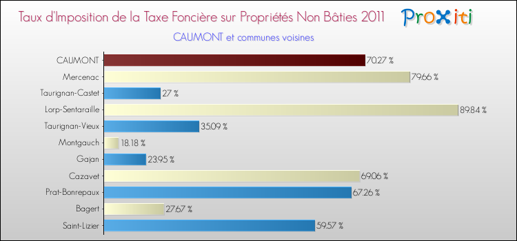 Taux d'imposition de la taxe foncière sur les immeubles et terrains non batis 2011 pour CAUMONT et les communes proches Comparaison des taux d'imposition de la taxe foncière sur les immeubles et terrains non batis 2011 pour CAUMONT et les communes voisines