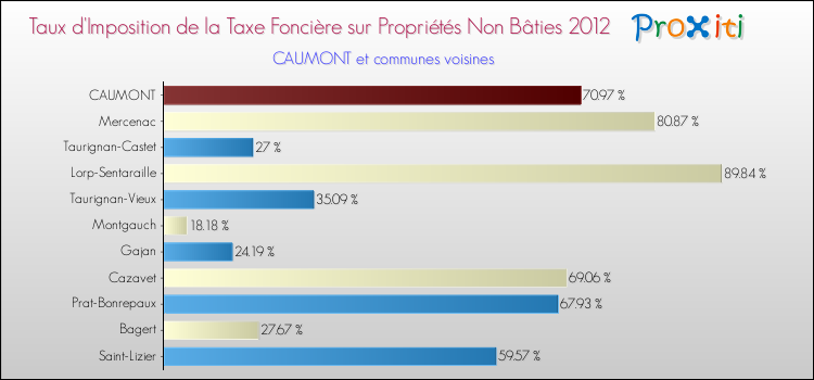 Taux d'imposition de la taxe foncière sur les immeubles et terrains non batis 2012 pour CAUMONT et les communes proches Comparaison des taux d'imposition de la taxe foncière sur les immeubles et terrains non batis 2012 pour CAUMONT et les communes voisines