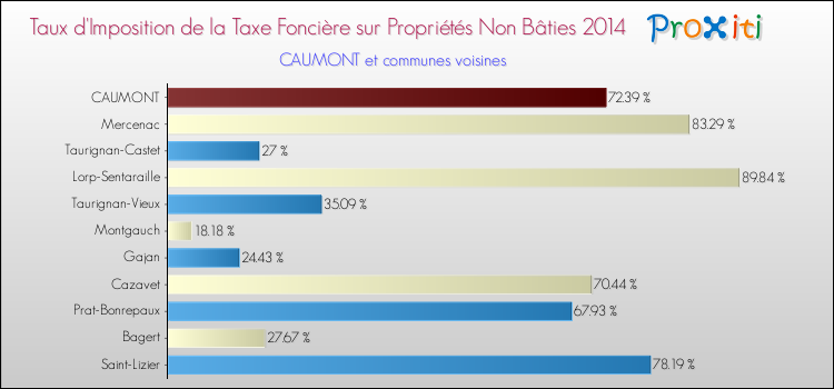 Taux d'imposition de la taxe foncière sur les immeubles et terrains non batis 2014 pour CAUMONT et les communes proches Comparaison des taux d'imposition de la taxe foncière sur les immeubles et terrains non batis 2014 pour CAUMONT et les communes voisines