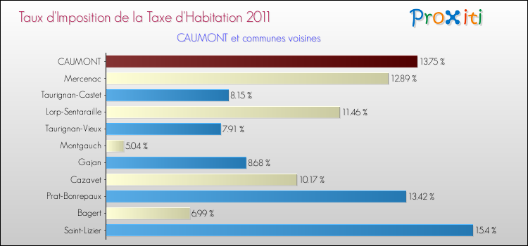 Taux d'imposition de la taxe d'habitation 2011 pour CAUMONT et les communes proches Comparaison des taux d'imposition de la taxe d'habitation 2011 pour CAUMONT et les communes voisines