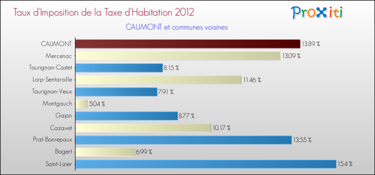 Taux d'imposition de la taxe d'habitation 2012 pour CAUMONT et les communes proches Comparaison des taux d'imposition de la taxe d'habitation 2012 pour CAUMONT et les communes voisines