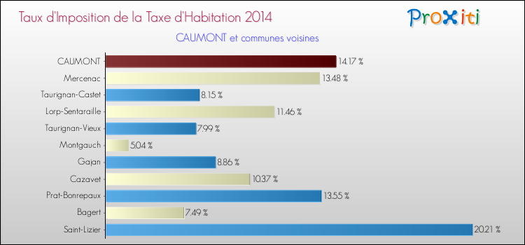 Taux d'imposition de la taxe d'habitation 2014 pour CAUMONT et les communes proches Comparaison des taux d'imposition de la taxe d'habitation 2014 pour CAUMONT et les communes voisines