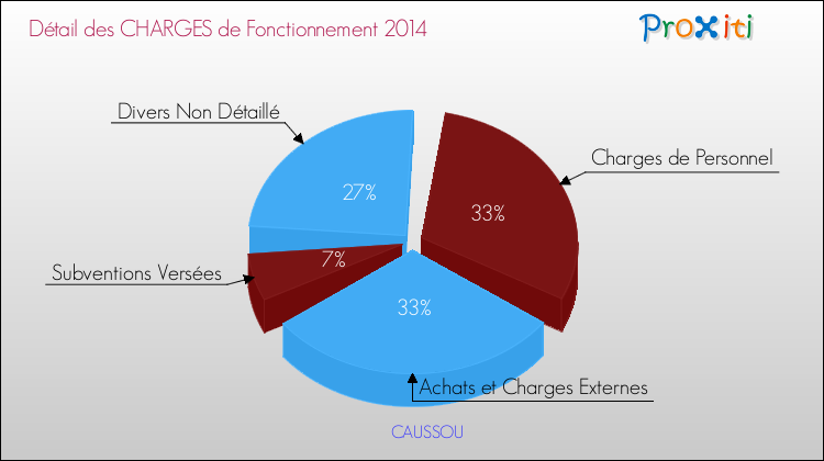Décomposition des Charges de Fonctionnement 2014 de la commune de CAUSSOU Charges de Fonctionnement 2014 pour la commune de CAUSSOU