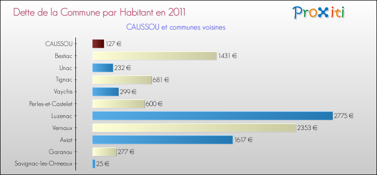 Dette par habitant de la commune en 2011 pour CAUSSOU et les communes proches Comparaison de la dette par habitant de la commune en 2011 pour CAUSSOU et les communes voisines
