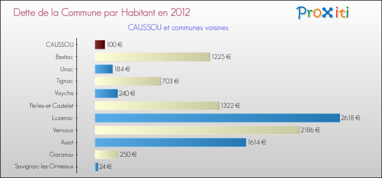 Dette par habitant de la commune en 2012 pour CAUSSOU et les communes proches Comparaison de la dette par habitant de la commune en 2012 pour CAUSSOU et les communes voisines