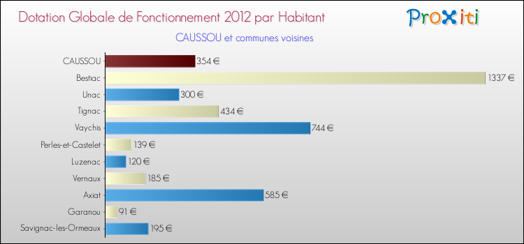 Montant des dotations globales de fonctionnement DGF par Habitant pour CAUSSOU et les communes proches Comparaison des des dotations globales de fonctionnement DGF par habitant pour CAUSSOU et les communes voisines