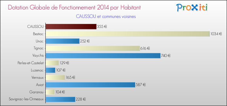 Montant des dotations globales de fonctionnement DGF par Habitant pour CAUSSOU et les communes proches en 2014. Comparaison des des dotations globales de fonctionnement DGF par habitant pour CAUSSOU et les communes voisines en 2014.