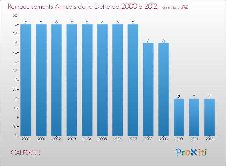 Evolution de l'annuité de la dette pour la commune de CAUSSOU de 2000 à 2012 Annuités de la dette pour CAUSSOU de 2000 à 2012