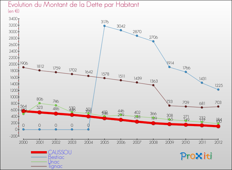 Evolution de la dette par habitant pour la commune de CAUSSOU et les communes proches de 2000 à 2012 Comparaison de la dette par habitant pour CAUSSOU et les communes voisines de 2000 à 2012