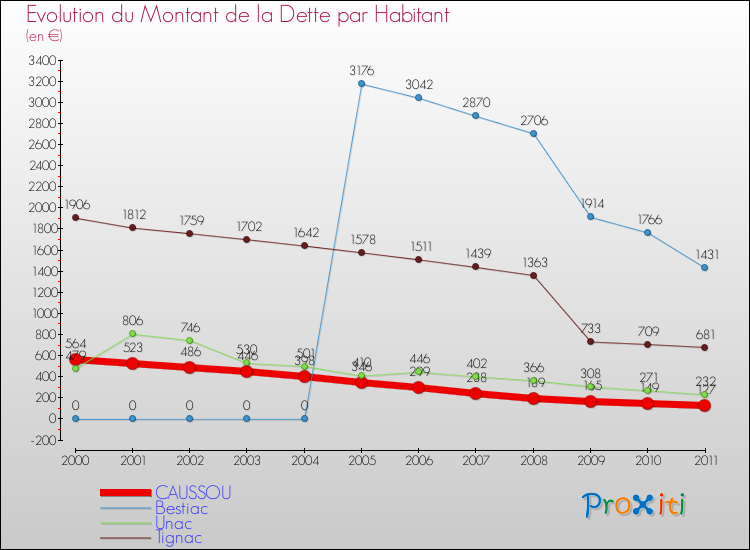 Evolution de la dette par habitant pour la commune de CAUSSOU et les communes proches Comparaison de la dette par habitant pour CAUSSOU et les communes voisines