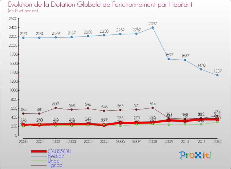 Evolution et montant de la dotation globale de fonctionnement par Habitant pour CAUSSOU et les communes proches Comparaison des dotations globales de fonctionnement par habitant pour CAUSSOU et les communes voisines