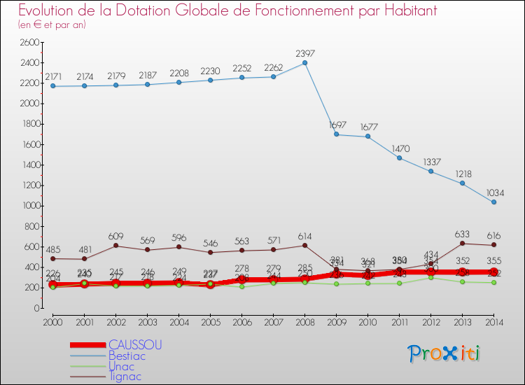 Evolution et montant de la dotation globale de fonctionnement par Habitant pour CAUSSOU et les communes proches de 2000 à 2014. Comparaison des dotations globales de fonctionnement par habitant pour CAUSSOU et les communes voisines de 2000 à 2014.