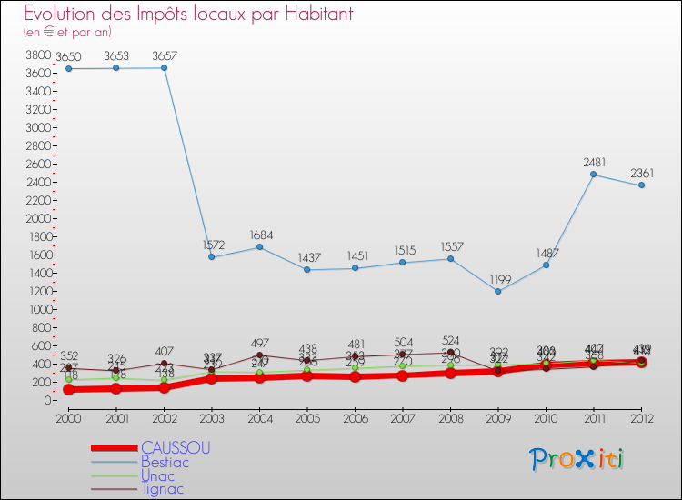 Evolution et montant des impôts locaux par Habitant pour CAUSSOU et les communes proches Comparaison des impôts locaux par habitant pour CAUSSOU et les communes voisines