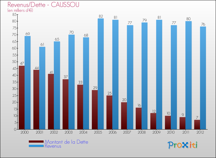 Evolution comparée de la dette et des revenus pour la commune de CAUSSOU de 2000 à 2012 Comparaison de la dette et des revenus pour CAUSSOU de 2000 à 2012