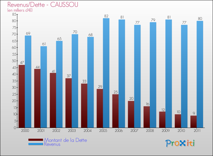 Evolution comparée de la dette et des revenus pour la commune de CAUSSOU de 2000 à 2011 Comparaison de la dette et des revenus pour CAUSSOU de 2000 à 2011