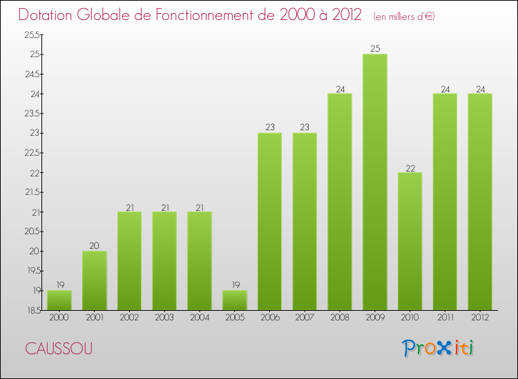 Evolution du montant de la Dotation Globale de Fonctionnement pour la commune de CAUSSOU de 2000 à 2012 Evolution du montant de la Dotation Globale de Fonctionnement pour CAUSSOU de 2000 à 2012