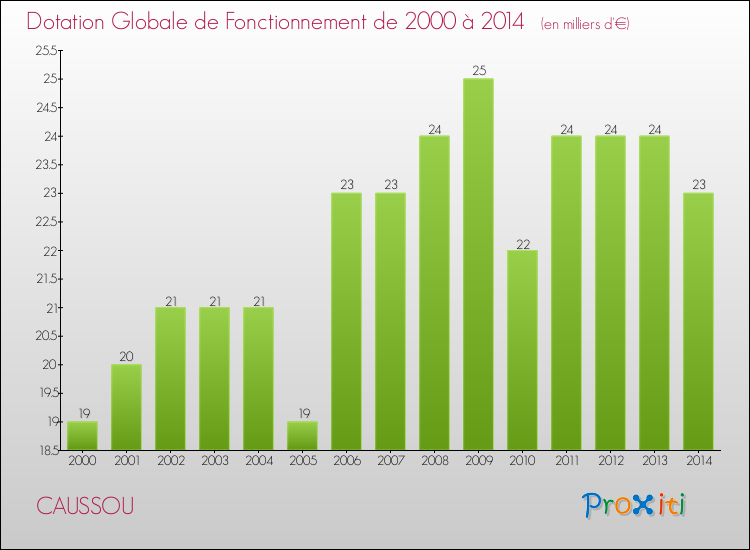 Evolution du montant de la Dotation Globale de Fonctionnement pour la commune de CAUSSOU de 2000 à 2014 Evolution du montant de la Dotation Globale de Fonctionnement pour CAUSSOU de 2000 à 2014