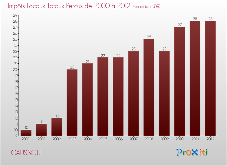 Evolution des Impôts Locaux pour la commune de CAUSSOU de 2000 à 2012 Evolution des Impôts Locaux pour CAUSSOU de 2000 à 2012