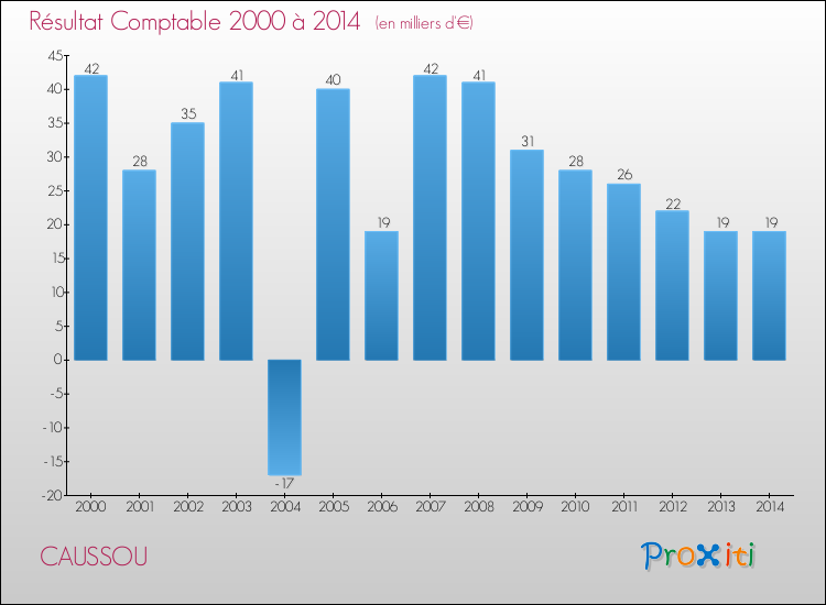 Evolution du résultat comptable pour la commune de CAUSSOU de 2000 à 2014 Evolution du résultat comptable pour CAUSSOU de 2000 à 2014
