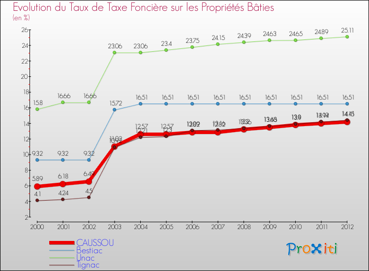 Evolution du taux de la taxe foncière sur le bati pour CAUSSOU et les communes proches de 2000 à 2012 Comparaison des taux de taxe foncière sur le bati pour CAUSSOU et les communes voisines de 2000 à 2012