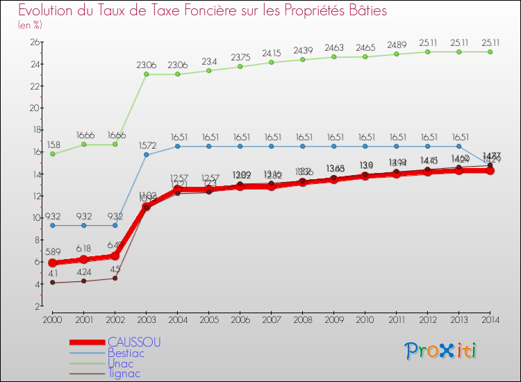 Evolution du taux de la taxe foncière sur le bati pour CAUSSOU et les communes proches de 2000 à 2014 Comparaison des taux de taxe foncière sur le bati pour CAUSSOU et les communes voisines de 2000 à 2014