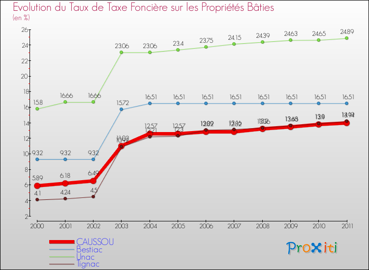 Evolution du taux de la taxe foncière sur le bati pour CAUSSOU et les communes proches Comparaison des taux de taxe foncière sur le bati pour CAUSSOU et les communes voisines
