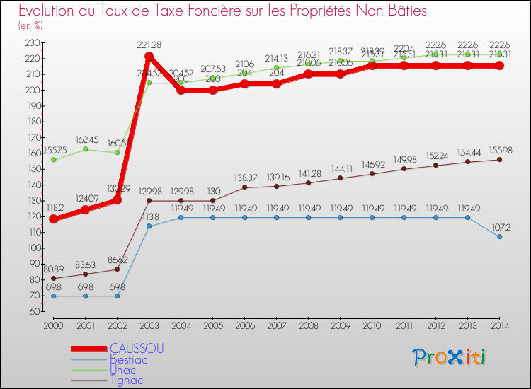 Evolution du taux de la taxe foncière sur les immeubles et terrains non batis pour CAUSSOU et les communes proches de 2000 à 2014 Comparaison des taux de la taxe foncière sur les immeubles et terrains non batis pour CAUSSOU et les communes voisines de 2000 à 2014
