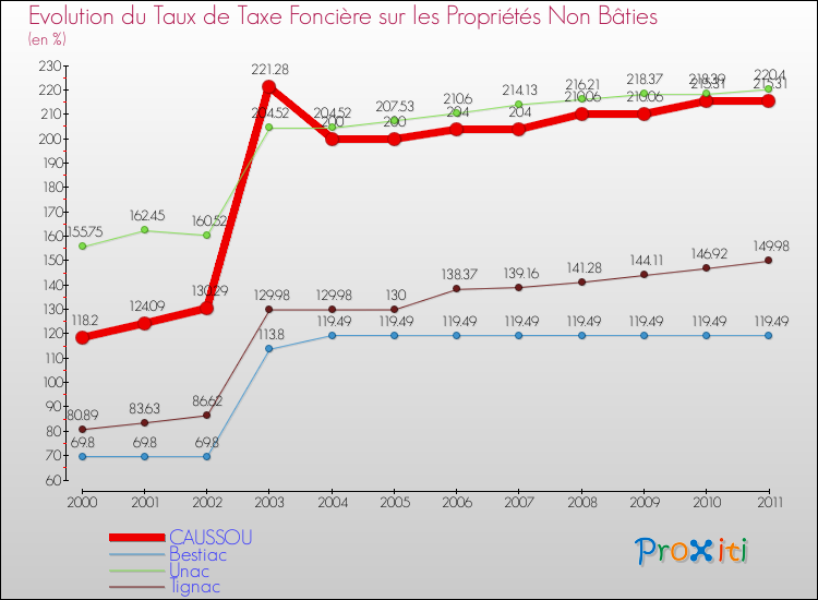 Evolution du taux de la taxe foncière sur les immeubles et terrains non batis pour CAUSSOU et les communes proches Comparaison des taux de la taxe foncière sur les immeubles et terrains non batis pour CAUSSOU et les communes voisines