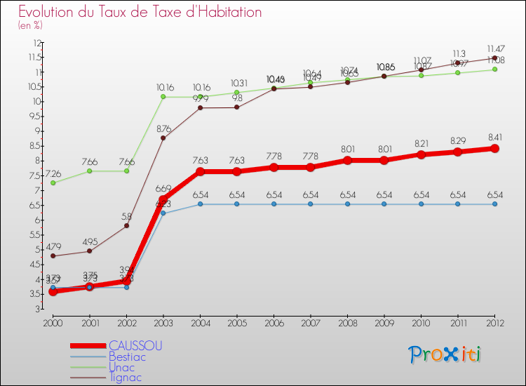 Evolution du taux de la taxe d'habitation pour CAUSSOU et les communes proches Comparaison des taux de la taxe d'habitation pour CAUSSOU et les communes voisines