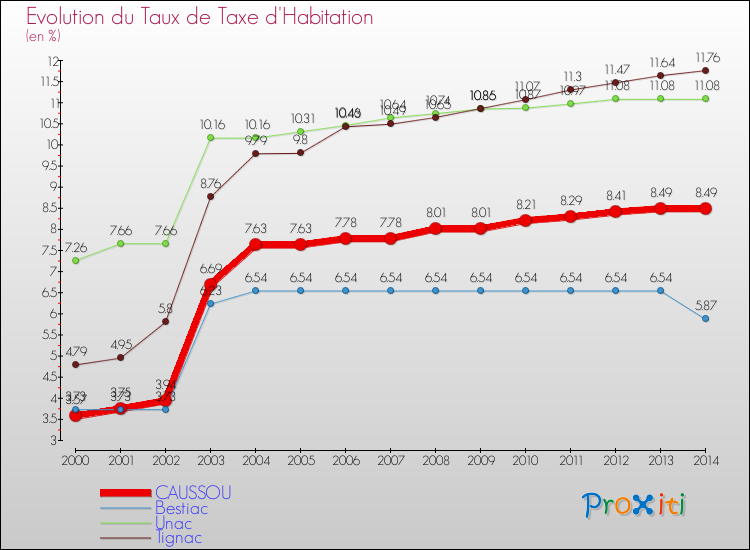 Evolution du taux de la taxe d'habitation pour CAUSSOU et les communes proches de 2000 à 2014 Comparaison des taux de la taxe d'habitation pour CAUSSOU et les communes voisines de 2000 à 2014