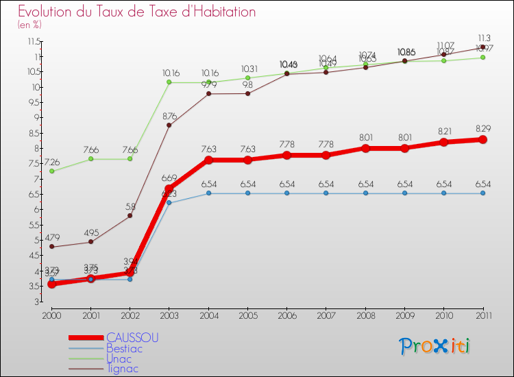 Evolution du taux de la taxe d'habitation pour CAUSSOU et les communes proches Comparaison des taux de la taxe d'habitation pour CAUSSOU et les communes voisines