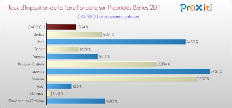 Taux d'imposition de la taxe foncière sur le bati 2011 pour CAUSSOU et les communes proches Comparaison des taux d'imposition de la taxe foncière sur le bati 2011 pour CAUSSOU et les communes voisines