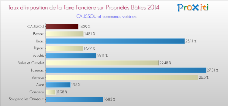 Taux d'imposition de la taxe foncière sur le bati 2014 pour CAUSSOU et les communes proches Comparaison des taux d'imposition de la taxe foncière sur le bati 2014 pour CAUSSOU et les communes voisines