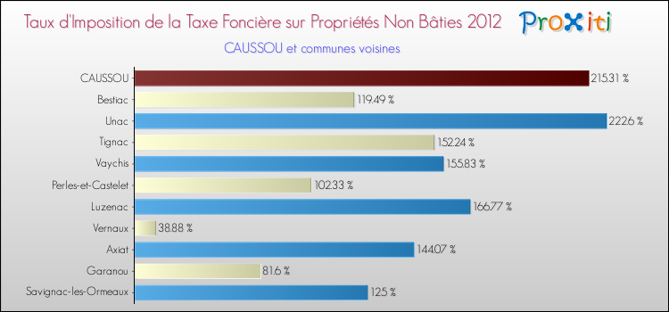 Taux d'imposition de la taxe foncière sur les immeubles et terrains non batis 2012 pour CAUSSOU et les communes proches Comparaison des taux d'imposition de la taxe foncière sur les immeubles et terrains non batis 2012 pour CAUSSOU et les communes voisines