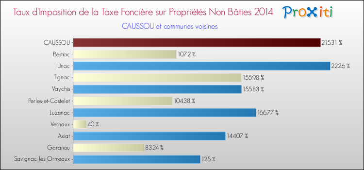 Taux d'imposition de la taxe foncière sur les immeubles et terrains non batis 2014 pour CAUSSOU et les communes proches Comparaison des taux d'imposition de la taxe foncière sur les immeubles et terrains non batis 2014 pour CAUSSOU et les communes voisines