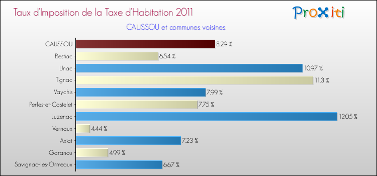 Taux d'imposition de la taxe d'habitation 2011 pour CAUSSOU et les communes proches Comparaison des taux d'imposition de la taxe d'habitation 2011 pour CAUSSOU et les communes voisines