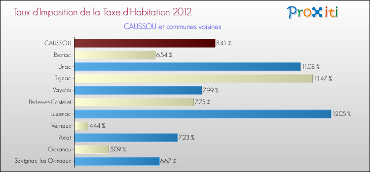 Taux d'imposition de la taxe d'habitation 2012 pour CAUSSOU et les communes proches Comparaison des taux d'imposition de la taxe d'habitation 2012 pour CAUSSOU et les communes voisines