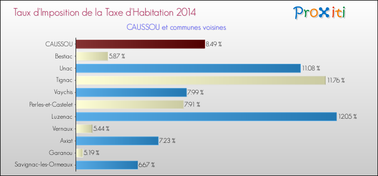 Taux d'imposition de la taxe d'habitation 2014 pour CAUSSOU et les communes proches Comparaison des taux d'imposition de la taxe d'habitation 2014 pour CAUSSOU et les communes voisines