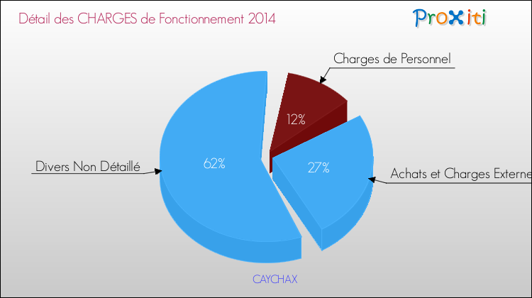 Décomposition des Charges de Fonctionnement 2014 de la commune de CAYCHAX Charges de Fonctionnement 2014 pour la commune de CAYCHAX