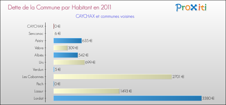 Dette par habitant de la commune en 2011 pour CAYCHAX et les communes proches Comparaison de la dette par habitant de la commune en 2011 pour CAYCHAX et les communes voisines