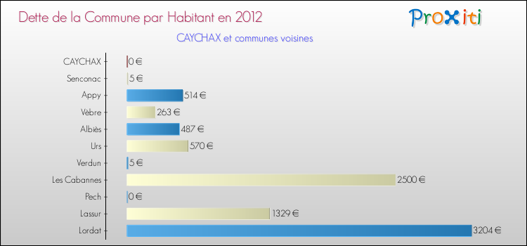 Dette par habitant de la commune en 2012 pour CAYCHAX et les communes proches Comparaison de la dette par habitant de la commune en 2012 pour CAYCHAX et les communes voisines