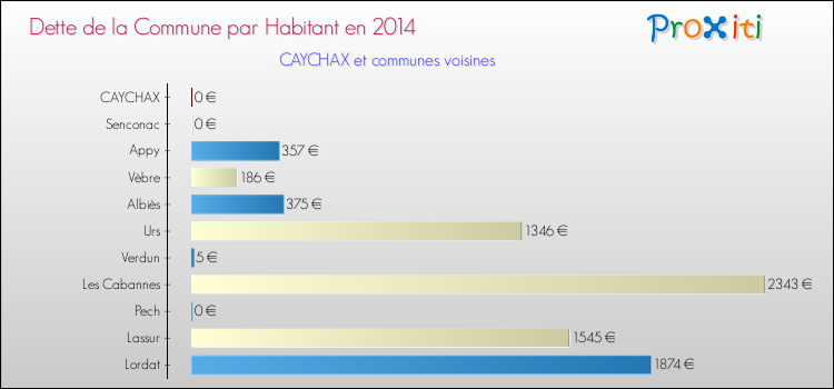 Dette par habitant de la commune en 2014 pour CAYCHAX et les communes proches Comparaison de la dette par habitant de la commune en 2014 pour CAYCHAX et les communes voisines