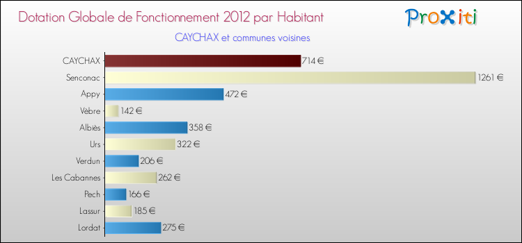 Montant des dotations globales de fonctionnement DGF par Habitant pour CAYCHAX et les communes proches Comparaison des des dotations globales de fonctionnement DGF par habitant pour CAYCHAX et les communes voisines