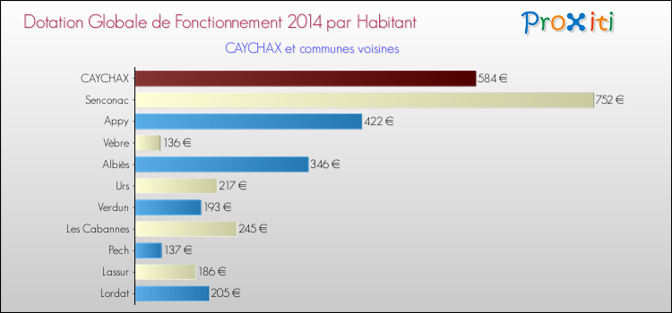 Montant des dotations globales de fonctionnement DGF par Habitant pour CAYCHAX et les communes proches en 2014. Comparaison des des dotations globales de fonctionnement DGF par habitant pour CAYCHAX et les communes voisines en 2014.