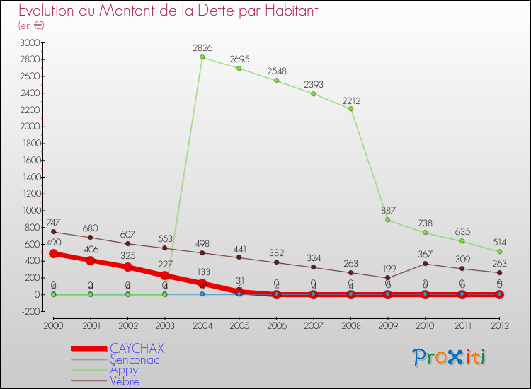 Evolution de la dette par habitant pour la commune de CAYCHAX et les communes proches de 2000 à 2012 Comparaison de la dette par habitant pour CAYCHAX et les communes voisines de 2000 à 2012