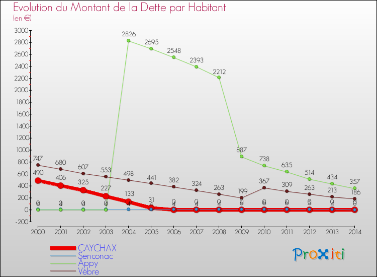 Evolution de la dette par habitant pour la commune de CAYCHAX et les communes proches de 2000 à 2014 Comparaison de la dette par habitant pour CAYCHAX et les communes voisines de 2000 à 2014