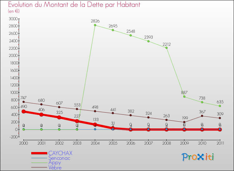 Evolution de la dette par habitant pour la commune de CAYCHAX et les communes proches Comparaison de la dette par habitant pour CAYCHAX et les communes voisines